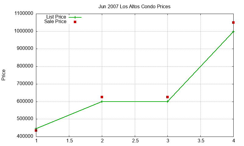 Los Altos Condos Just Sold 2007-06