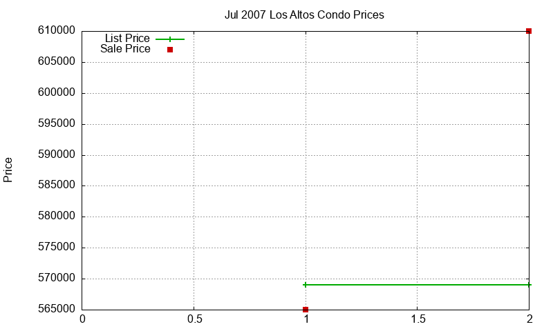 Los Altos Condos Just Sold 2007-07