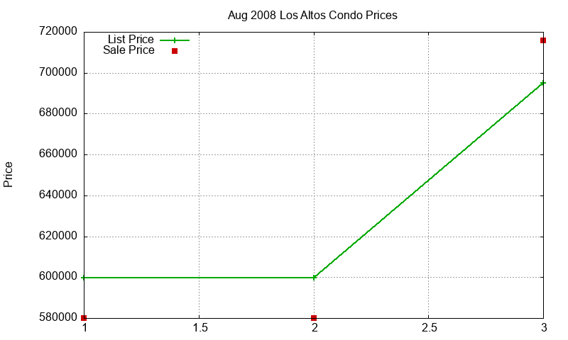 Los Altos Condos Just Sold 2008-08 Los Altos Condos Just Sold 2008-08