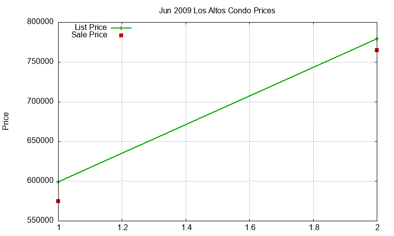Los Altos Condos Just Sold 2009-06