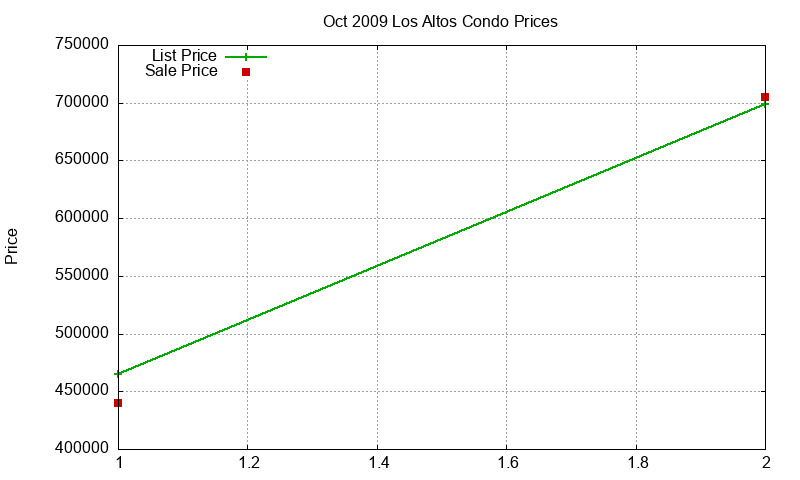Los Altos Condos Just Sold 2009-10