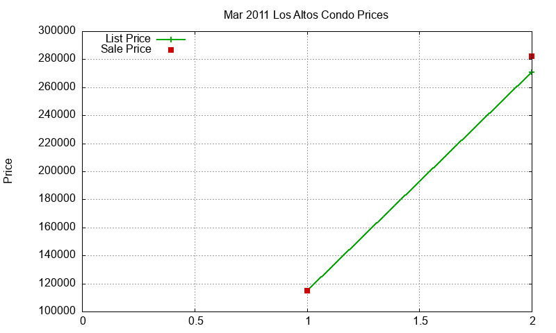 Los Altos Condos Just Sold 2011-03
