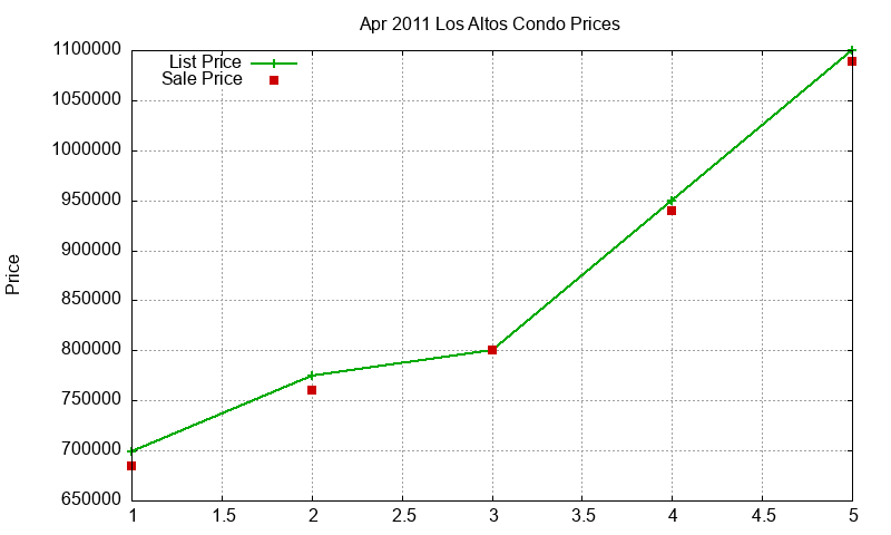Los Altos Condos Just Sold 2011-04
