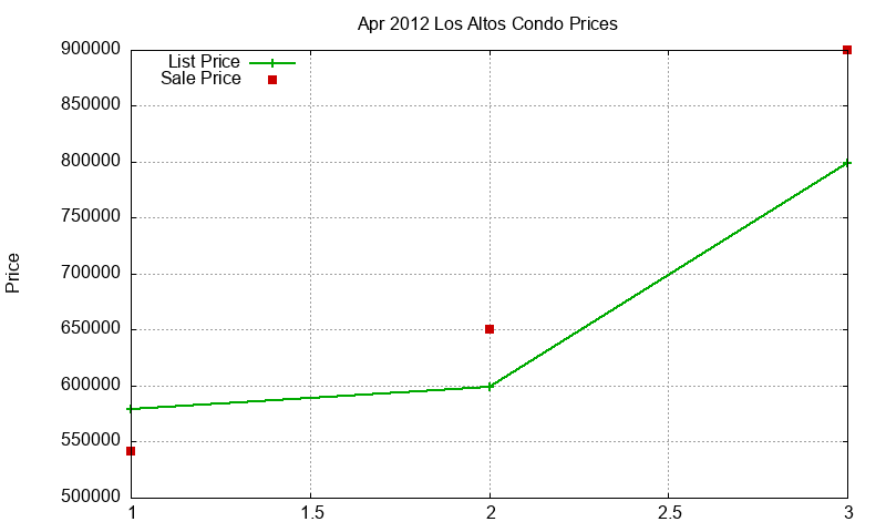 Los Altos Condos Just Sold 2012-04