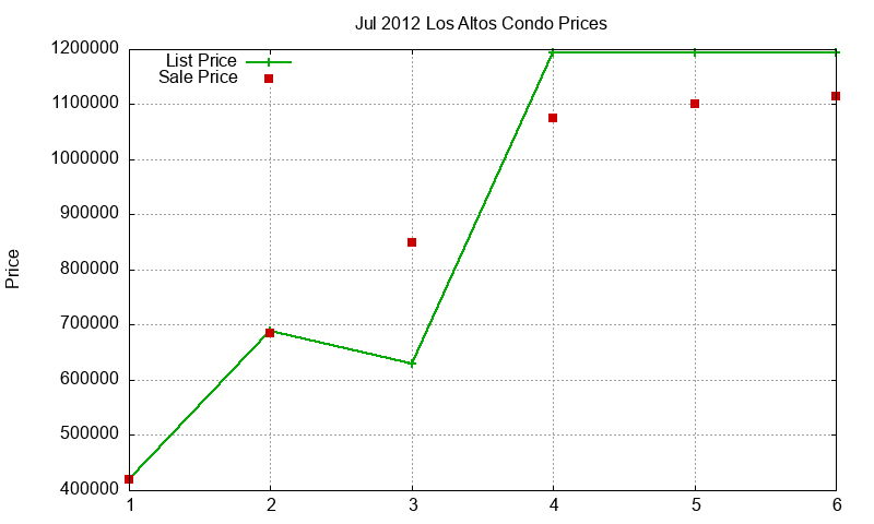 Los Altos Condos Just Sold 2012-07