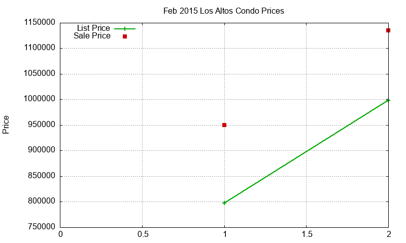 Los Altos Condos Just Sold 2015-02 Los Altos Condos Just Sold 2015-02