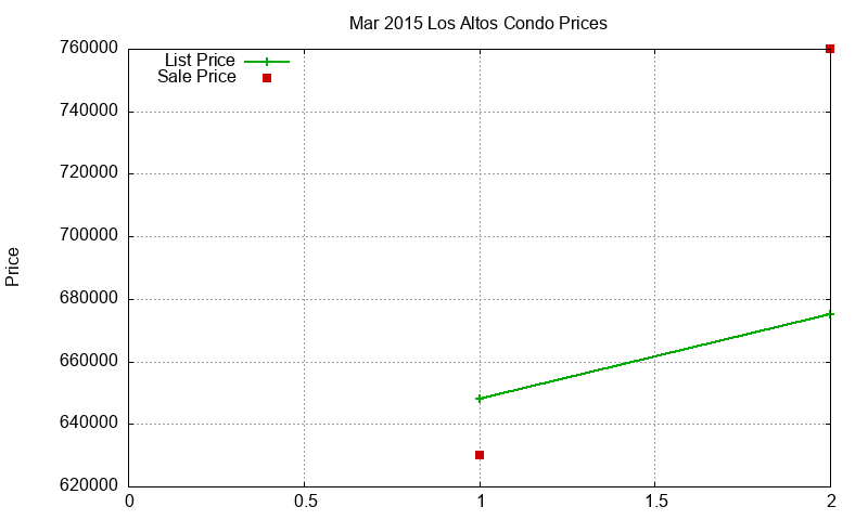 Los Altos Condos Just Sold 2015-03 Los Altos Condos Just Sold 2015-03
