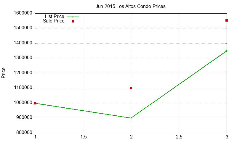 Los Altos Condos Just Sold 2015-06