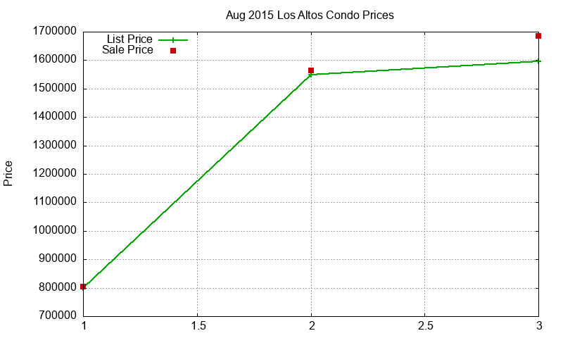Los Altos Condos Just Sold 2015-08 Los Altos Condos Just Sold 2015-08