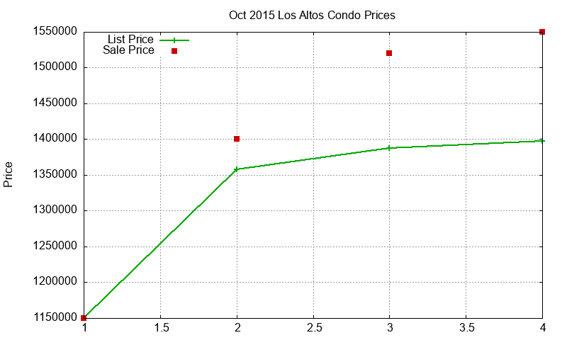 Los Altos Condos Just Sold 2015-10 Los Altos Condos Just Sold 2015-10