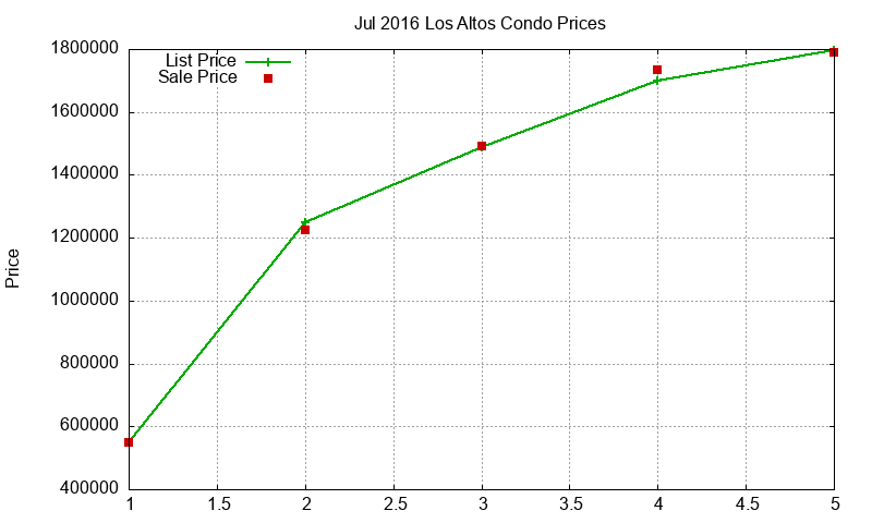 Los Altos Condos Just Sold 2016-07