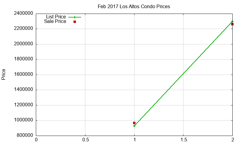 Los Altos Condos Just Sold 2017-02