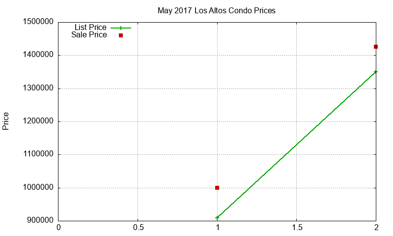 Los Altos Condos Just Sold 2017-05