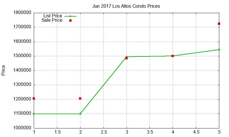 Los Altos Condos Just Sold 2017-06