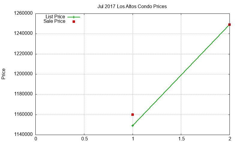 Los Altos Condos Just Sold 2017-07