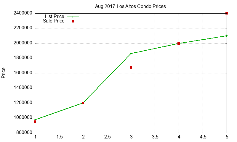 Los Altos Condos Just Sold 2017-08