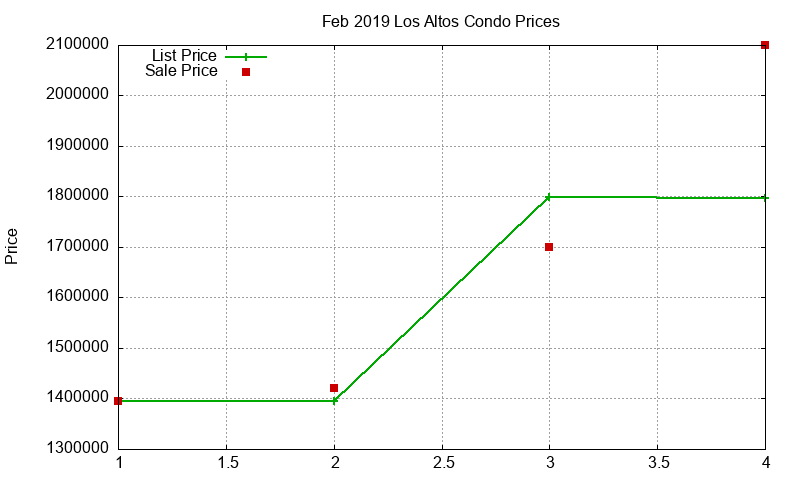 Los Altos Condos Just Sold 2019-02