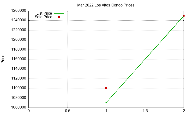 Los Altos Condos Just Sold 2022-03 Los Altos Condos Just Sold 2022-03