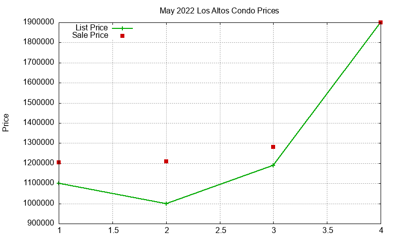 Los Altos Condos Just Sold 2022-05 Los Altos Condos Just Sold 2022-05