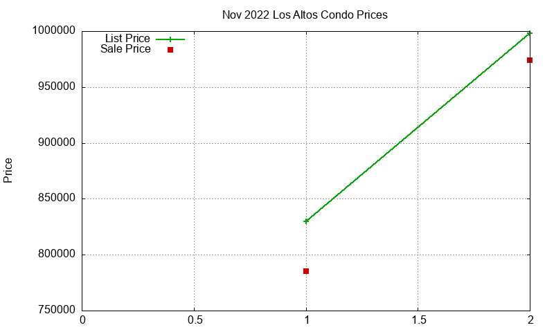 Los Altos Condos Just Sold 2022-11 Los Altos Condos Just Sold 2022-11