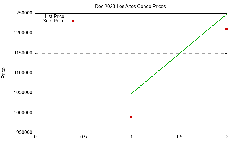 Los Altos Condos Just Sold 2023-12 Los Altos Condos Just Sold 2023-12