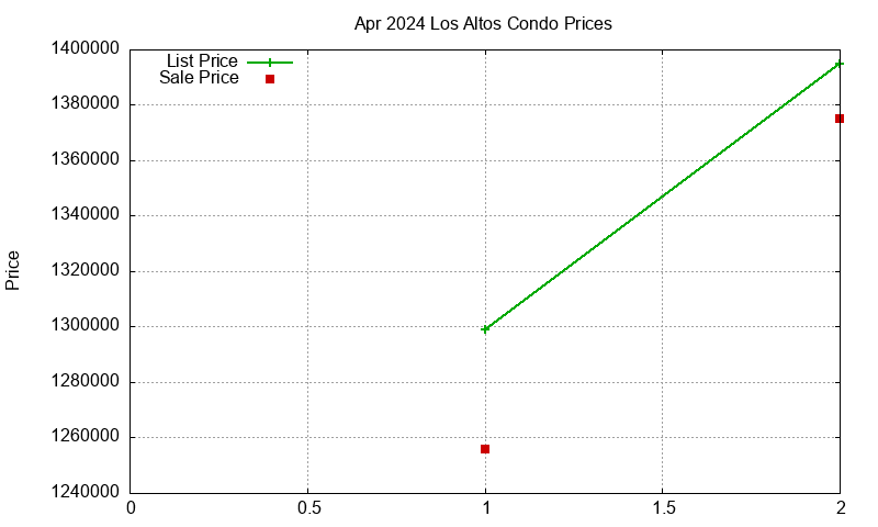 Los Altos Condos Just Sold 2024-04