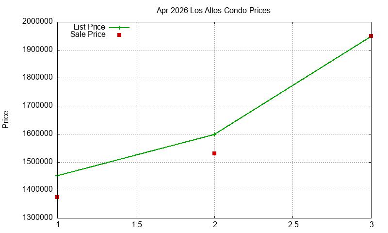 Los Altos Condos Just Sold 2026-04