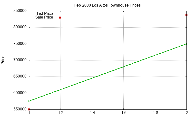 Los Altos Townhouses Just Sold 2000-02