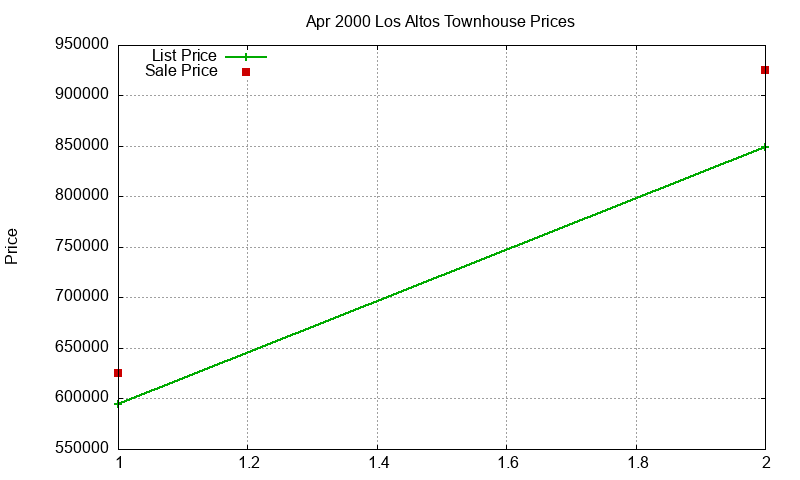 Los Altos Townhouses Just Sold 2000-04