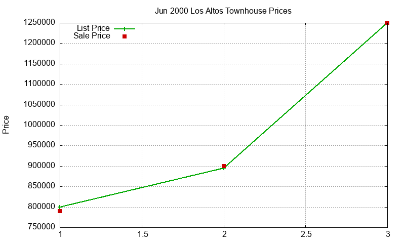 Los Altos Townhouses Just Sold 2000-06