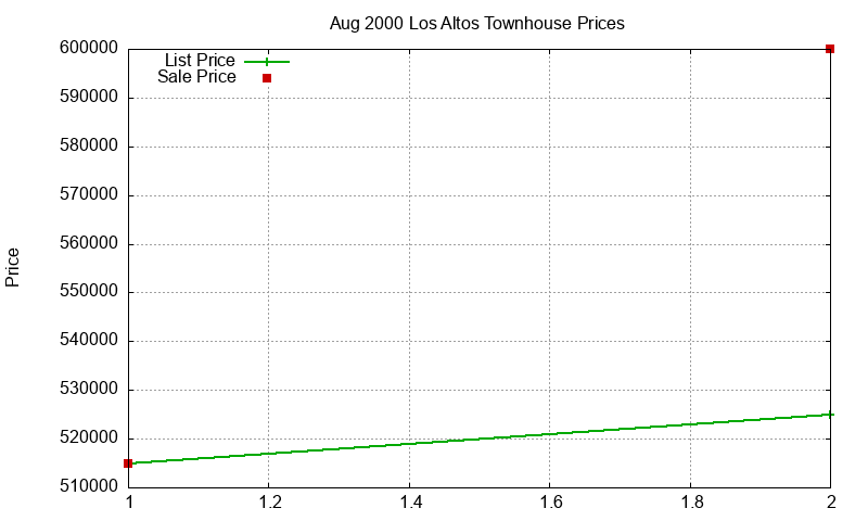 Los Altos Townhouses Just Sold 2000-08