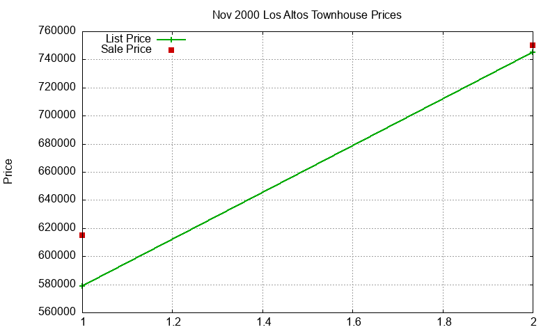 Los Altos Townhouses Just Sold 2000-11