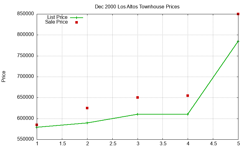 Los Altos Townhouses Just Sold 2000-12