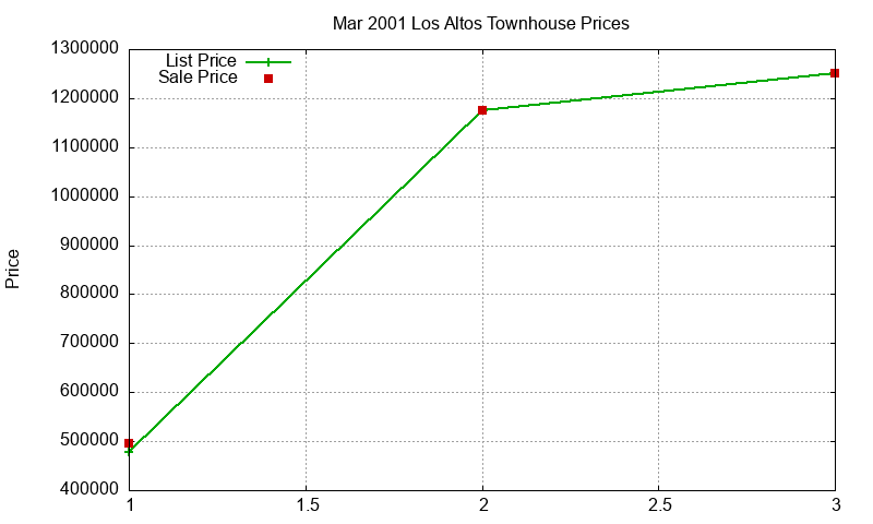 Los Altos Townhouses Just Sold 2001-03