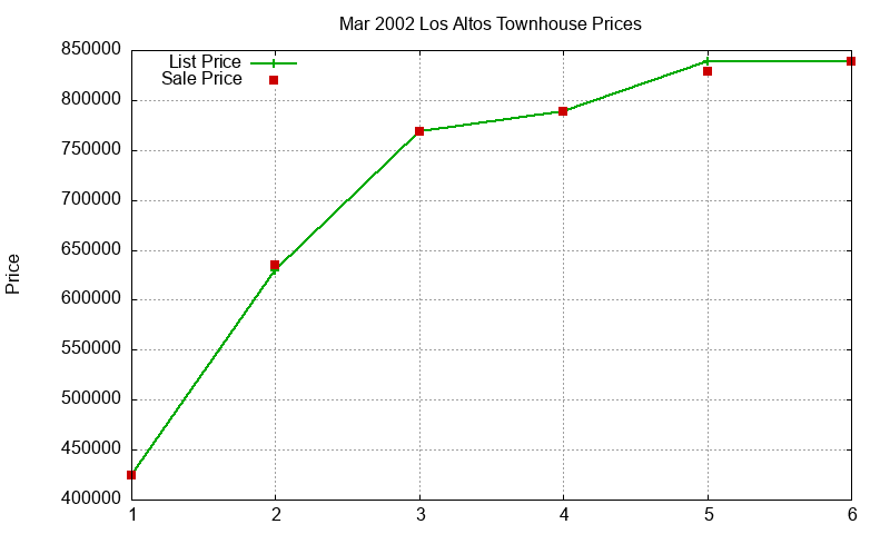Los Altos Townhouses Just Sold 2002-03 Los Altos Townhouses Just Sold 2002-03