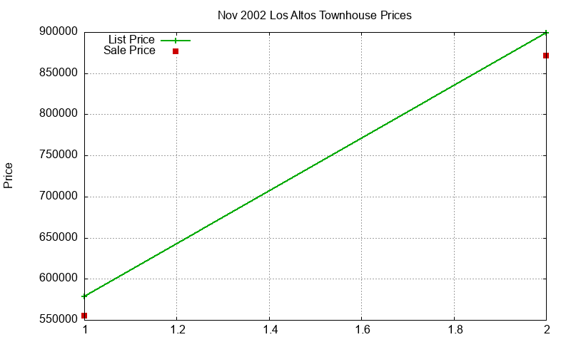 Los Altos Townhouses Just Sold 2002-11