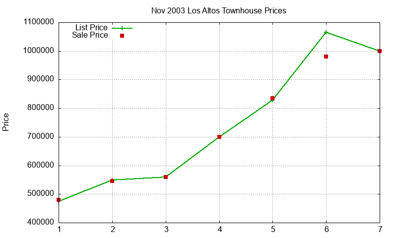 Los Altos Townhouses Just Sold 2003-11 Los Altos Townhouses Just Sold 2003-11