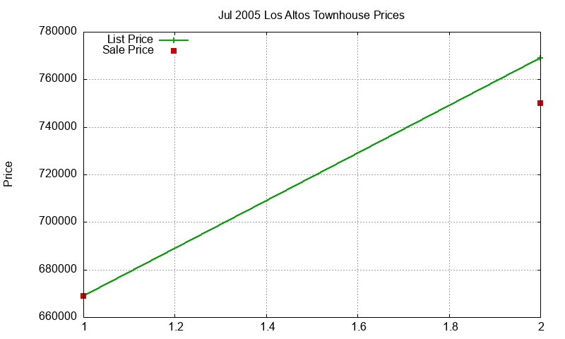 Los Altos Townhouses Just Sold 2005-07 Los Altos Townhouses Just Sold 2005-07