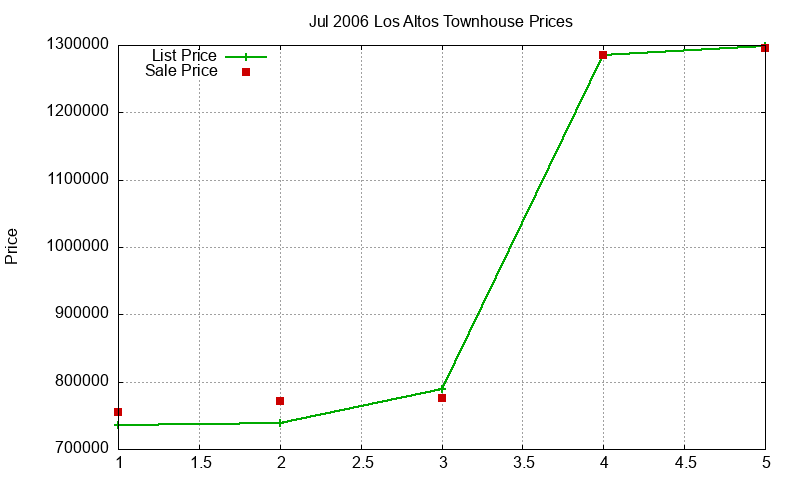 Los Altos Townhouses Just Sold 2006-07