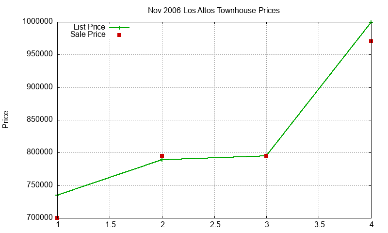 Los Altos Townhouses Just Sold 2006-11