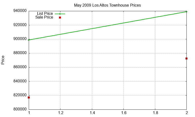 Los Altos Townhouses Just Sold 2009-05 Los Altos Townhouses Just Sold 2009-05