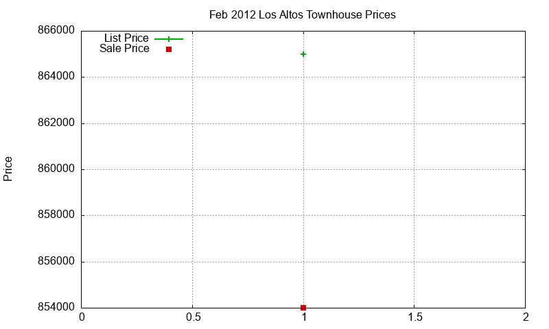 Los Altos Townhouses Just Sold 2012-02