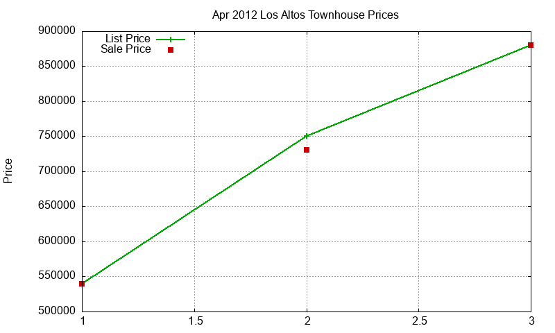 Los Altos Townhouses Just Sold 2012-04