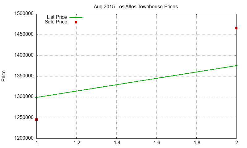 Los Altos Townhouses Just Sold 2015-08 Los Altos Townhouses Just Sold 2015-08