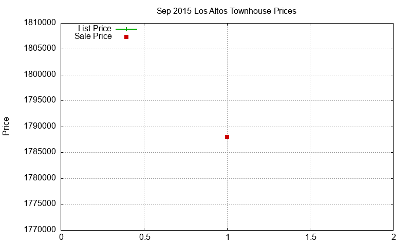 Los Altos Townhouses Just Sold 2015-09