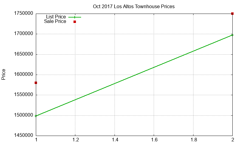 Los Altos Townhouses Just Sold 2017-10