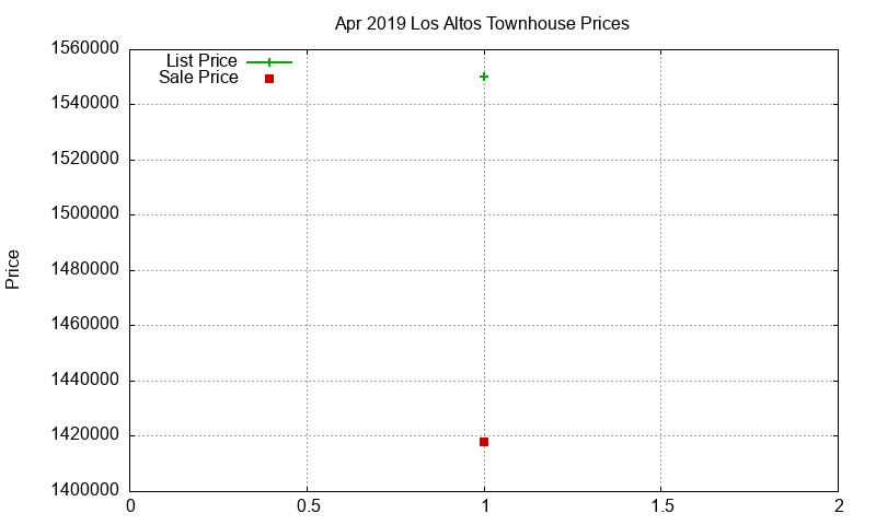 Los Altos Townhouses Just Sold 2019-04 Los Altos Townhouses Just Sold 2019-04