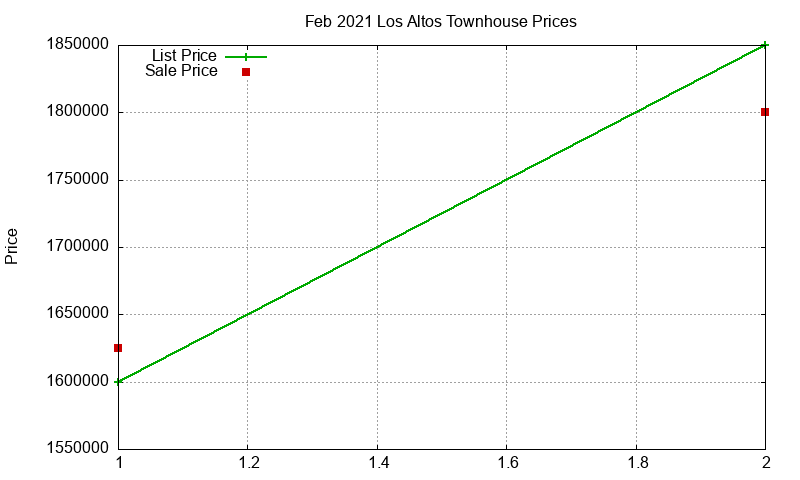 Los Altos Townhouses Just Sold 2021-02
