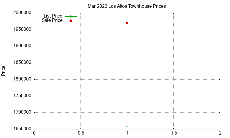 Los Altos Townhouses Just Sold 2022-03 Los Altos Townhouses Just Sold 2022-03
