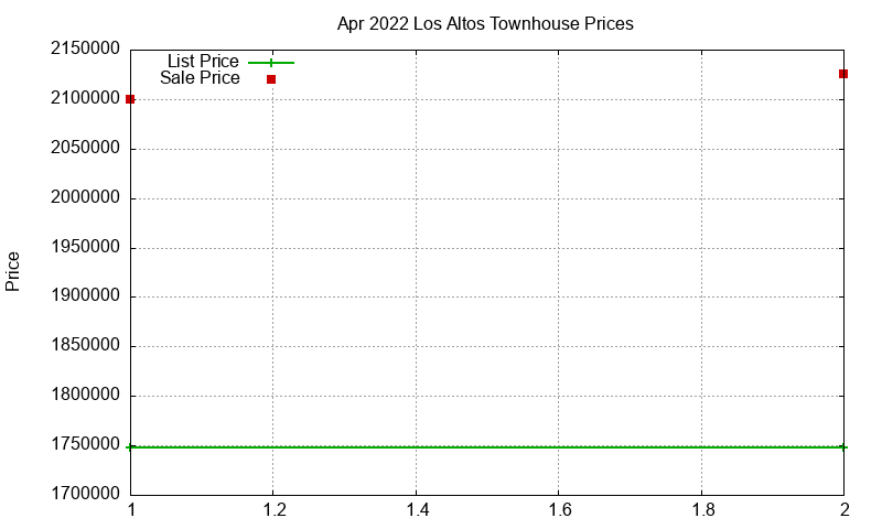 Los Altos Townhouses Just Sold 2022-04 Los Altos Townhouses Just Sold 2022-04